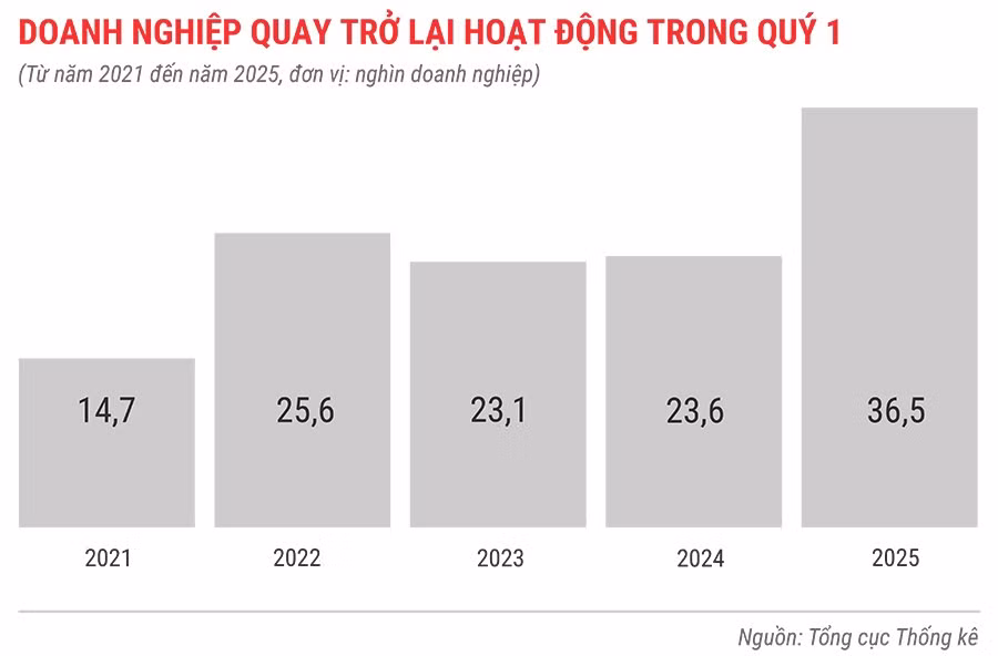dn-quay-tro-lai-hoat-dong-trong-3-thang-tu-nam-2021-den-2025-8074.jpg