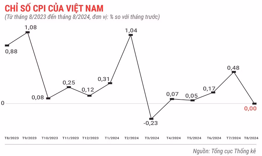 chi-so-cpi-cua-viet-nam-thang-8-nam-2024-9869.jpg