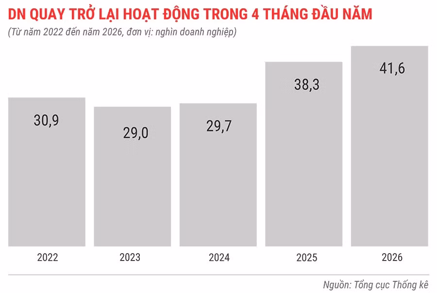 dn-quay-tro-lai-hoat-dong-trong-4-thang-tu-nam-2022-den-2026.jpg.avif