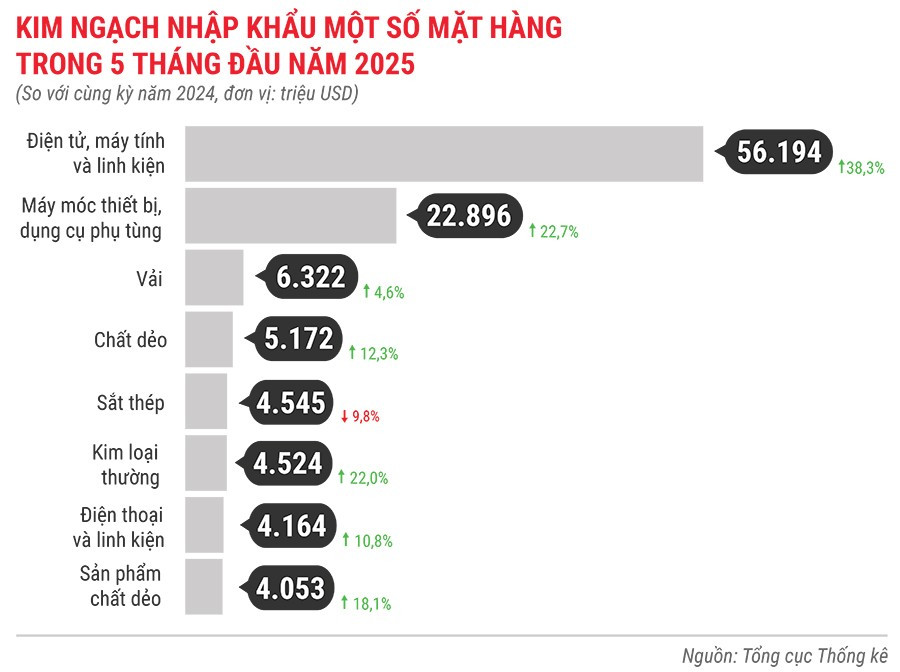 kim-ngach-nhap-khau-mot-so-mat-hang-5-thang-dau-nam-2025.jpg