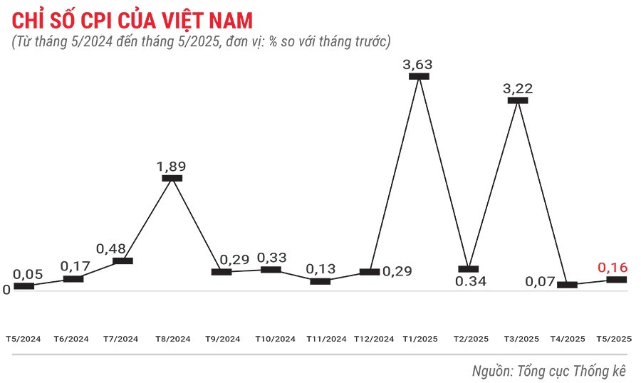 chi-so-cpi-cua-viet-nam-thang-5-nam-2025.jpg