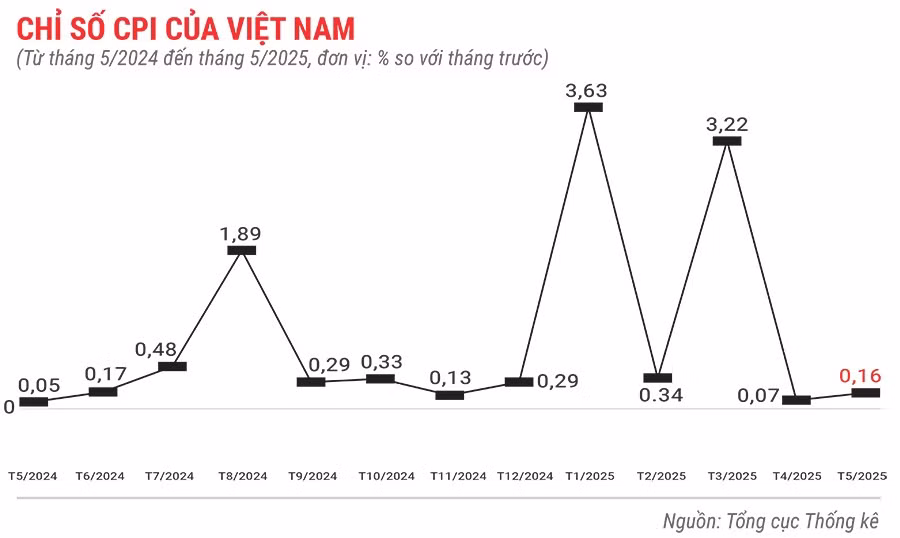chi-so-cpi-cua-viet-nam-thang-5-nam-2025.jpg