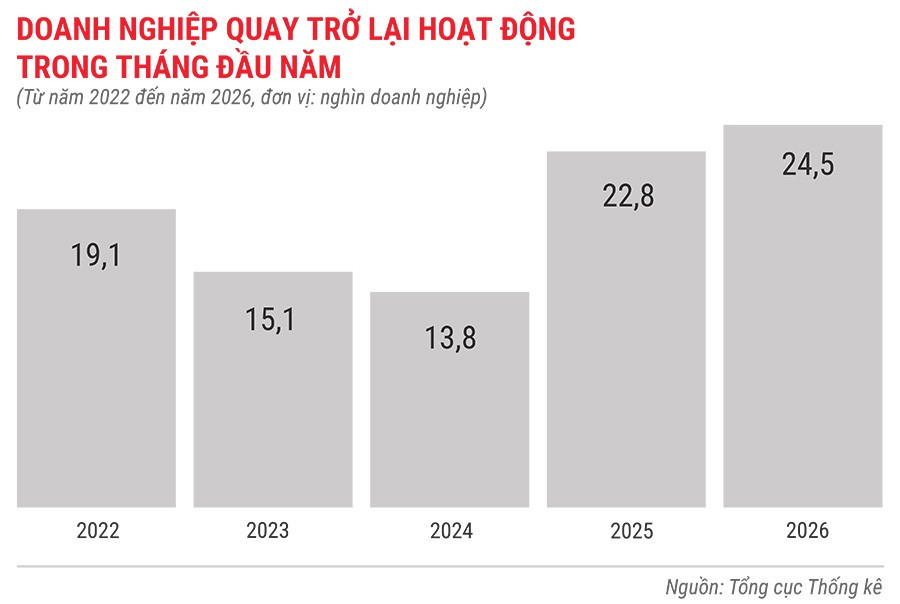 dn-quay-tro-lai-hoat-dong-trong-1-thang-tu-nam-2022-den-2026.jpg