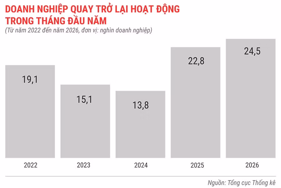 dn-quay-tro-lai-hoat-dong-trong-1-thang-tu-nam-2022-den-2026.jpg