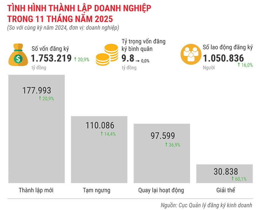 tinh-hinh-thanh-lap-doanh-nghiep-trong-11-thang-nam-2025.jpg