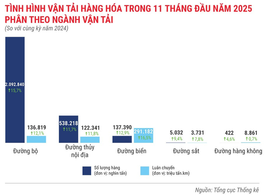 tinh-hinh-van-tai-hang-hoa-trong-11-thang-nam-2025.jpg