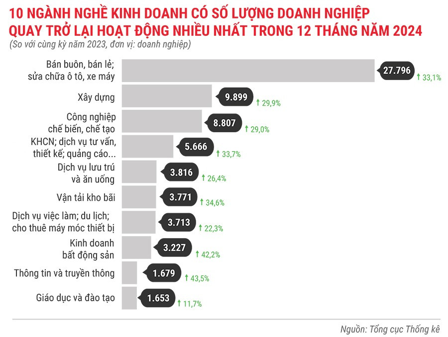 10-nganh-nghe-kinh-doanh-co-so-luong-dn-quay-tro-lai-hoat-dong-nhieu-nhat-trong-12-thang-dau-nam-2024.jpg