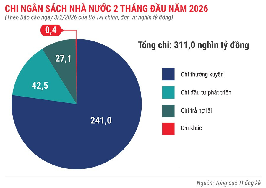chi-ngan-sach-nha-nuoc-2-thang-nam-2026.jpg