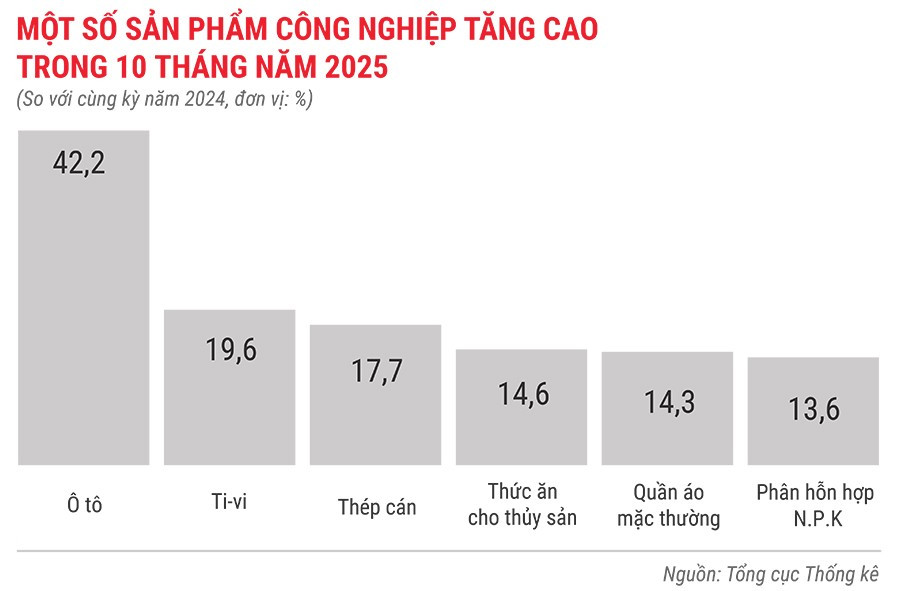 mot-so-san-pham-cong-nghiep-tang-cao-trong-10-thang-nam-2025.jpg