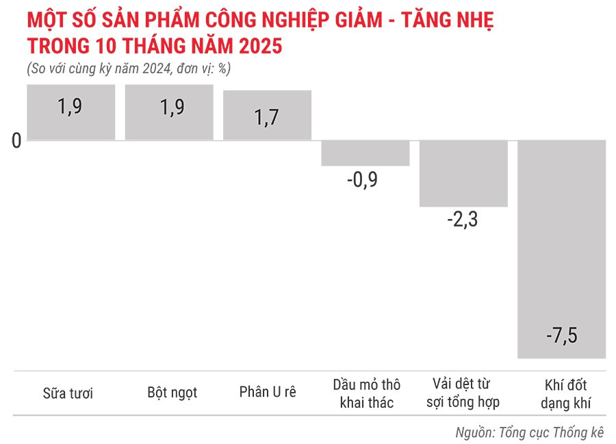 mot-so-san-pham-cong-nghiep-giam-trong-10-thang-nam-2025.jpg