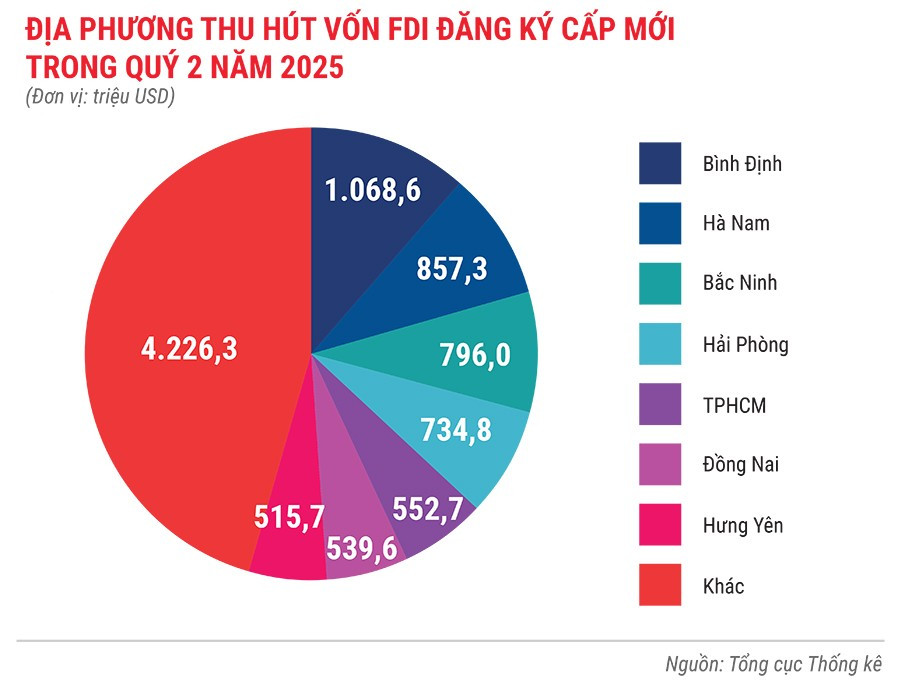 dia-phuong-thu-hut-von-fdi-dang-ky-cap-moi-trong-quy-2-nam-2025.jpg