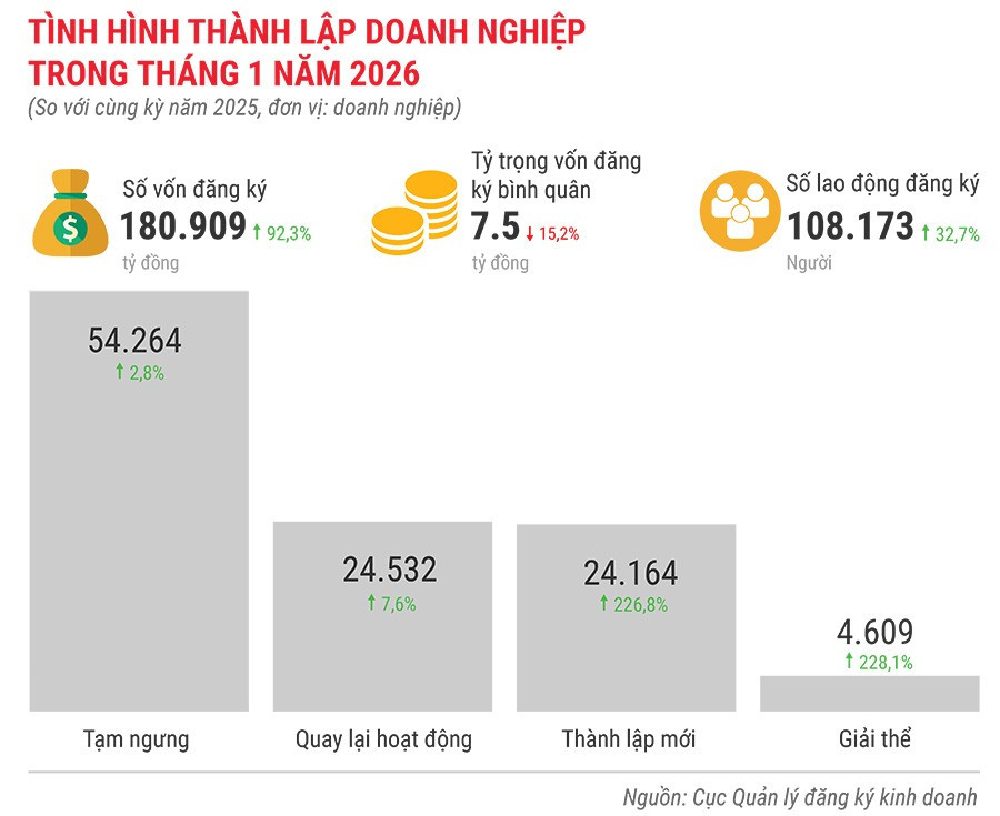 tinh-hinh-thanh-lap-doanh-nghiep-trong-1-thang-nam-2026.jpg