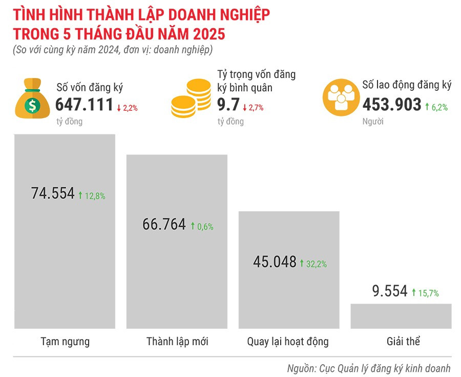 tinh-hinh-thanh-lap-doanh-nghiep-trong-5-thang-dau-nam-2025.jpg