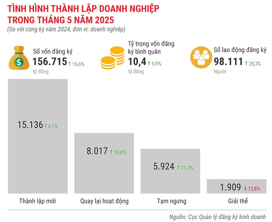 tinh-hinh-thanh-lap-doanh-nghiep-trong-thang-5-nam-2025.jpg
