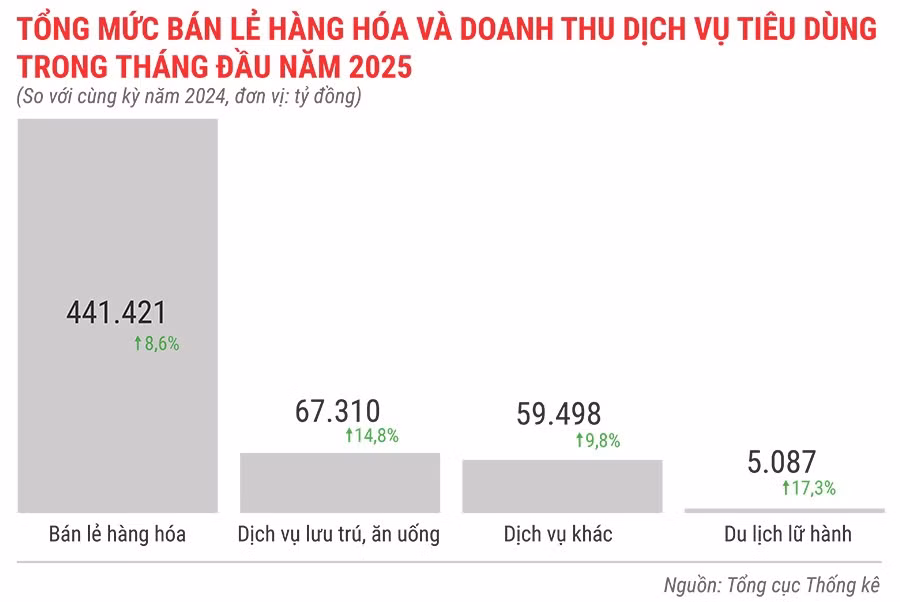tong-muc-ban-le-hang-hoa-va-doanh-thu-dich-vu-tieu-dung-trong-1-thang-dau-nam-2025.jpg
