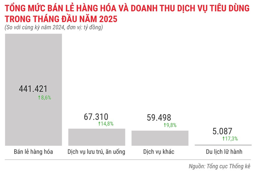 tong-muc-ban-le-hang-hoa-va-doanh-thu-dich-vu-tieu-dung-trong-1-thang-dau-nam-2025.jpg