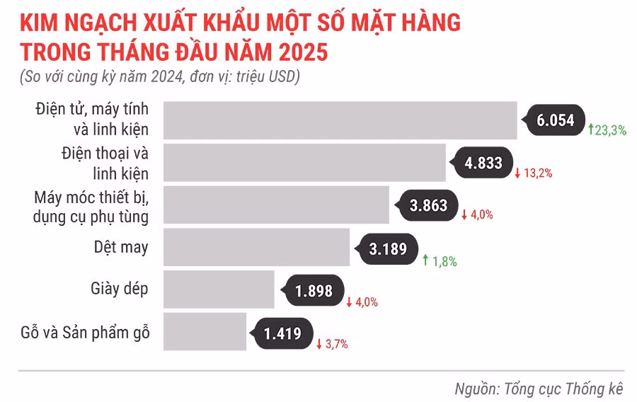 kinh-ngach-xuat-khau-mot-so-mat-hang-1-thang-dau-nam-2025.jpg