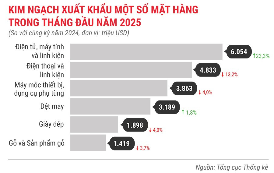 kinh-ngach-xuat-khau-mot-so-mat-hang-1-thang-dau-nam-2025.jpg