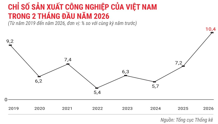 chi-so-san-xuat-cong-nghiep-cua-viet-nam-trong-2-thang-dau-nam-2026.jpg