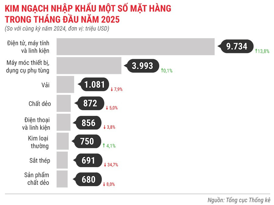 kim-ngach-nhap-khau-mot-so-mat-hang-1-thang-dau-nam-2025.jpg