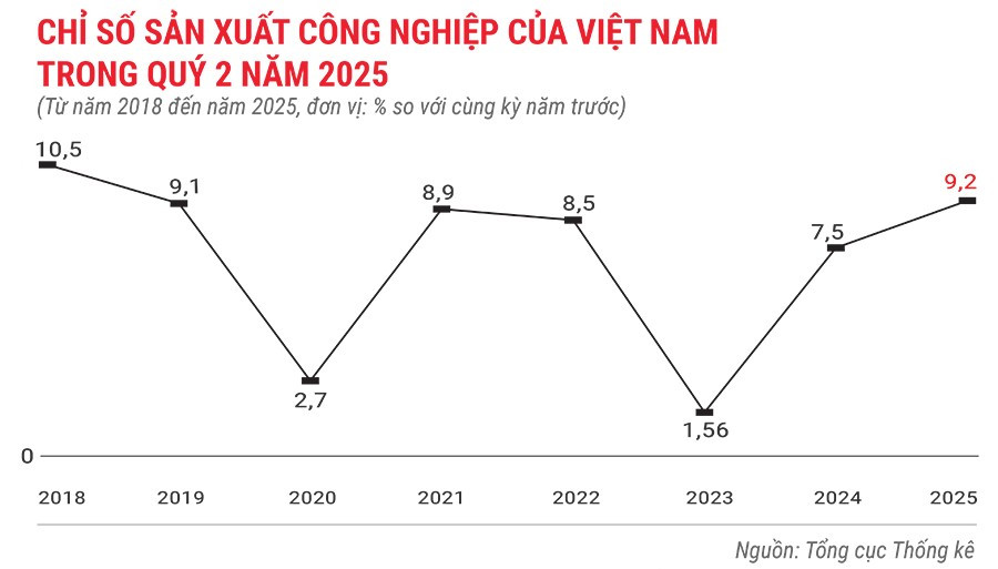 chi-so-san-xuat-cong-nghiep-cua-viet-nam-trong-quy-2-nam-2025-moi.jpg