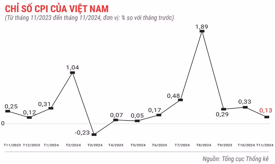 chi-so-cpi-cua-viet-nam-thang-11-nam-2024.jpg