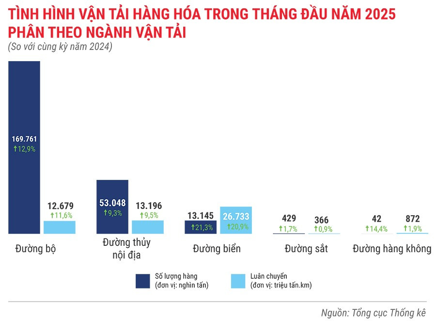 tinh-hinh-van-tai-hang-hoa-trong-1-thang-dau-nam-2025.jpg