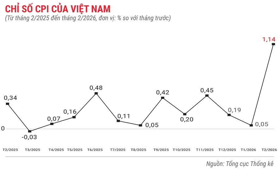chi-so-cpi-cua-viet-nam-thang-2-nam-2026.jpg