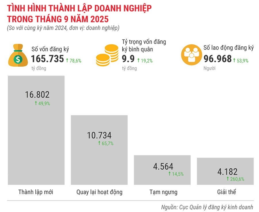 tinh-hinh-thanh-lap-doanh-nghiep-trong-thang-9-nam-2025.jpg