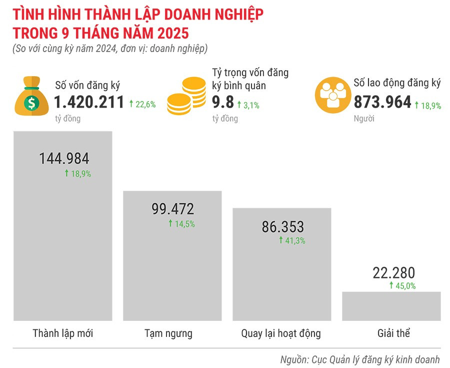 tinh-hinh-thanh-lap-doanh-nghiep-trong-9-thang-nam-2025.jpg