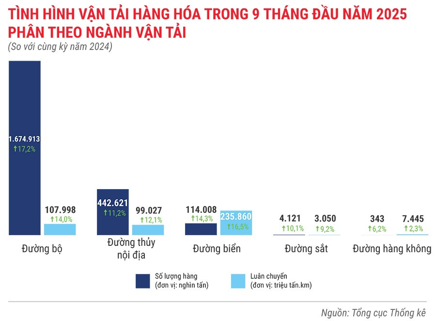 tinh-hinh-van-tai-hang-hoa-trong-9-thang-nam-2025.jpg