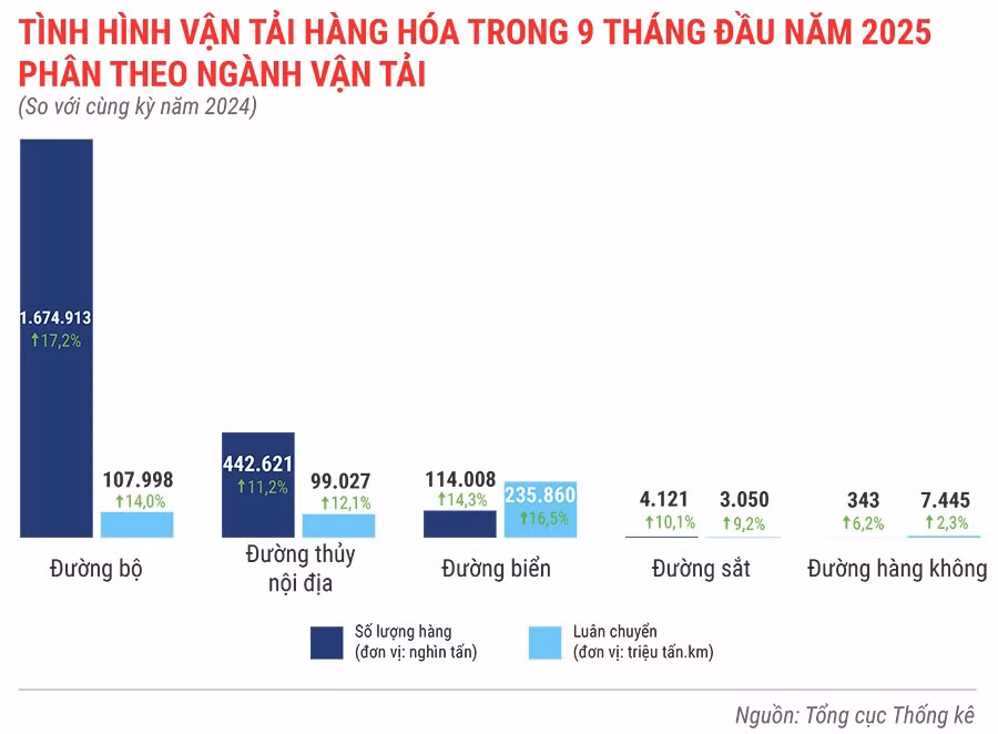 tinh-hinh-van-tai-hang-hoa-trong-9-thang-nam-2025.jpg