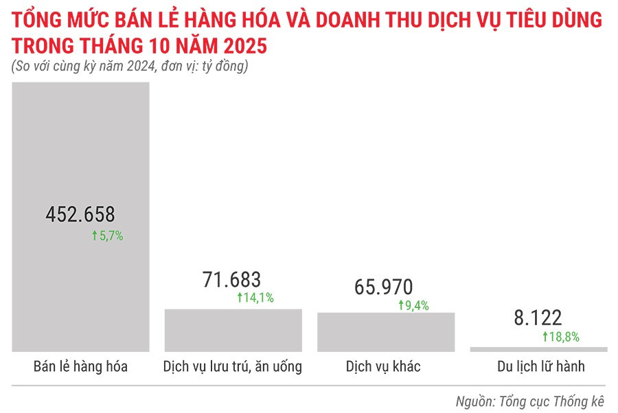 tong-muc-ban-le-hang-hoa-va-doanh-thu-dich-vu-tieu-dung-trong-thang-10-nam-2025.jpg