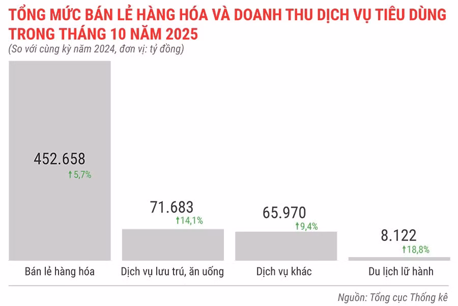 tong-muc-ban-le-hang-hoa-va-doanh-thu-dich-vu-tieu-dung-trong-thang-10-nam-2025.jpg