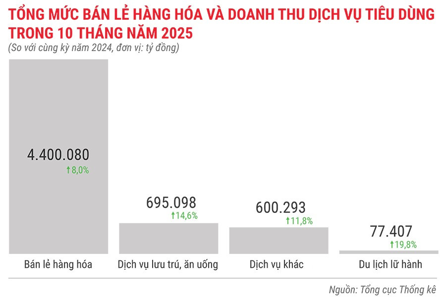 tong-muc-ban-le-hang-hoa-va-doanh-thu-dich-vu-tieu-dung-10-thang-nam-2025.jpg