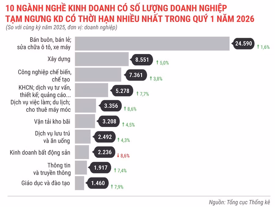 10-nganh-nghe-co-so-luong-dn-tam-ngung-kinh-doanh-co-thoi-han-nhieu-nhat-trong-quy-1-nam-2026.jpg.avif