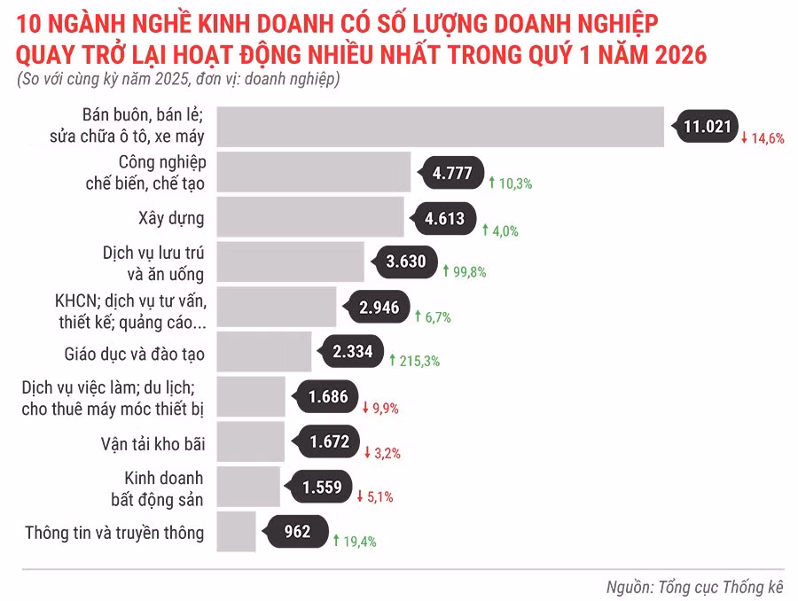 10-nganh-nghe-kinh-doanh-co-so-luong-dn-quay-tro-lai-hoat-dong-nhieu-nhat-trong-quy-1-nam-2026.jpg.avif