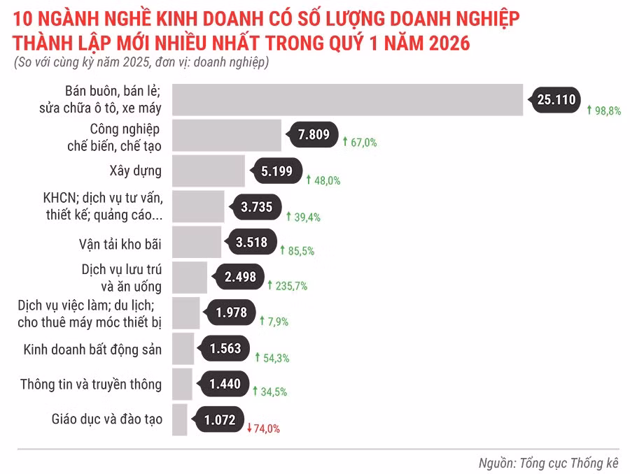 10-nganh-nghe-kinh-doanh-co-so-luong-dn-thanh-lap-moi-nhieu-nhat-trong-quy-1-dau-nam-2026.jpg