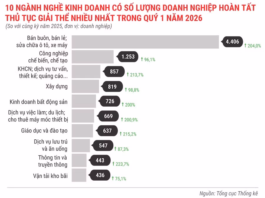 10-nganh-nghe-kinh-doanh-co-so-luong-dn-hoan-tat-thu-tuc-giai-the-nhieu-nhat-trong-quy-1-nam-2026.jpg.avif