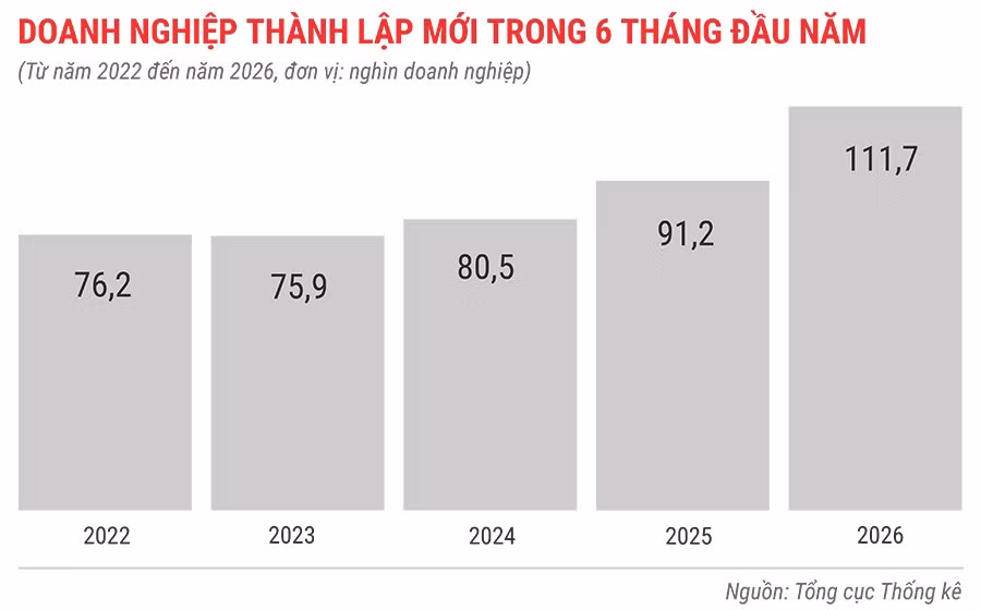 dn-thanh-lap-moi-trong-6-thang-tu-nam-2022-den-2026.jpg