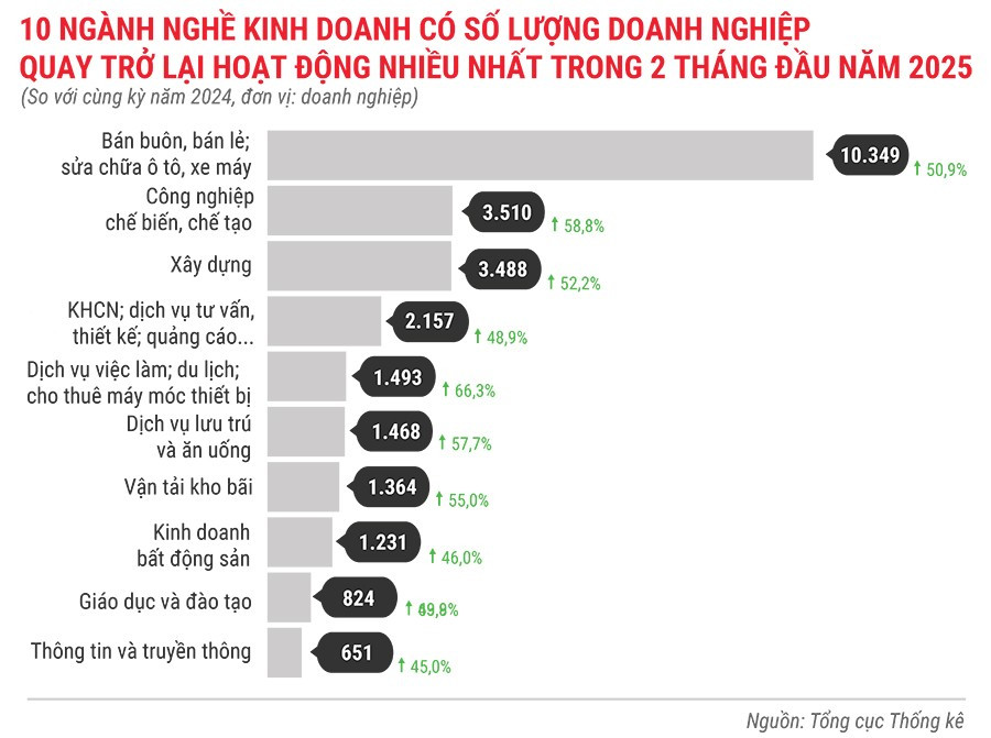 10-nganh-nghe-kinh-doanh-co-so-luong-dn-quay-tro-lai-hoat-dong-nhieu-nhat-trong-2-thang-dau-nam-2025.jpg