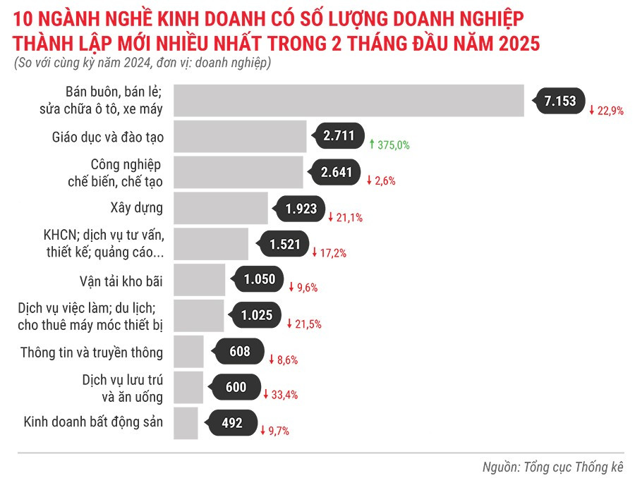 10-nganh-nghe-kinh-doanh-co-so-luong-dn-thanh-lap-moi-nhieu-nhat-trong-2-thang-dau-nam-2025.jpg