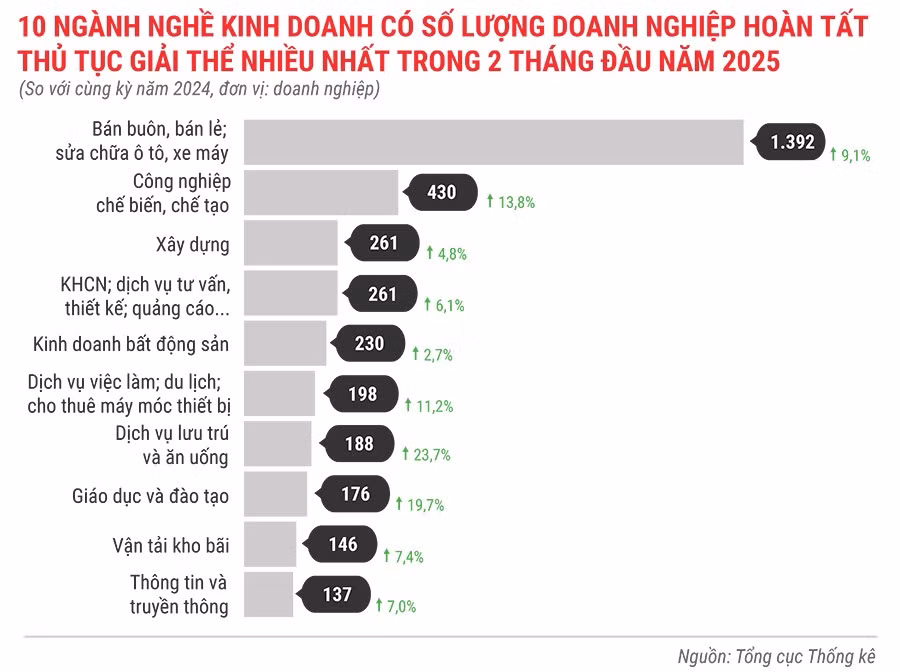 10-nganh-nghe-kinh-doanh-co-so-luong-dn-hoan-tat-thu-tuc-giai-the-nhieu-nhat-trong-2-thang-dau-nam-2025.jpg