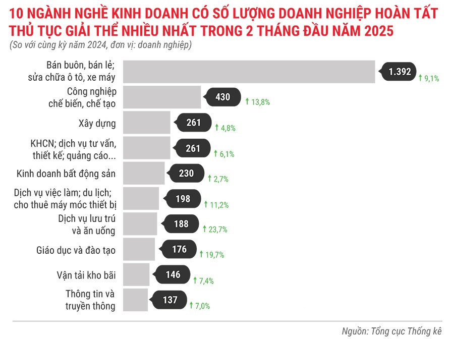 10-nganh-nghe-kinh-doanh-co-so-luong-dn-hoan-tat-thu-tuc-giai-the-nhieu-nhat-trong-2-thang-dau-nam-2025.jpg