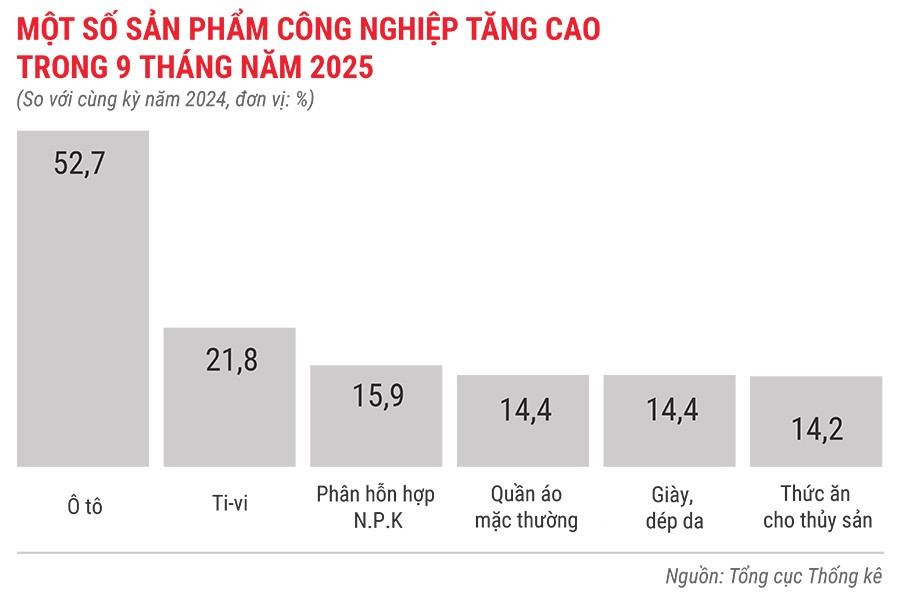 mot-so-san-pham-cong-nghiep-tang-cao-trong-9-thang-nam-2025.jpg