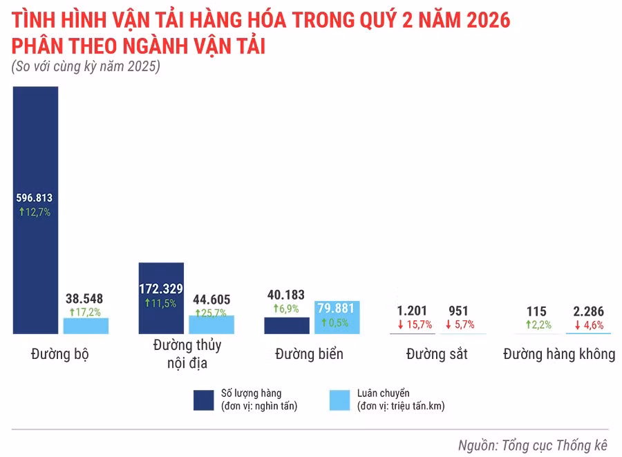 tinh-hinh-van-tai-hang-hoa-trong-quy-2-nam-2026.jpg