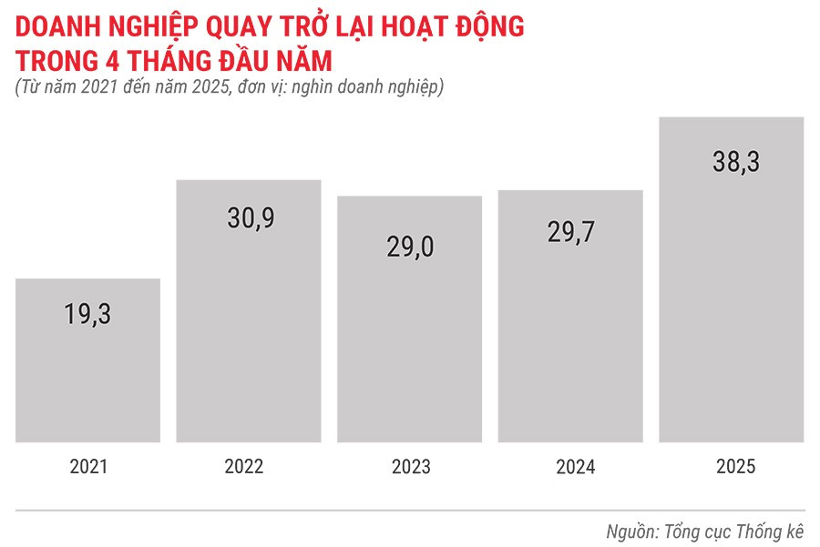 dn-quay-tro-lai-hoat-dong-trong-4-thang-tu-nam-2021-den-2025.jpg