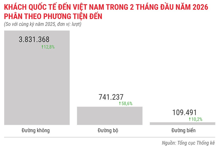 khach-quoc-te-den-viet-nam-trong-2-thang-dau-nam-2026-phan-theo-phuong-tien-den.jpg