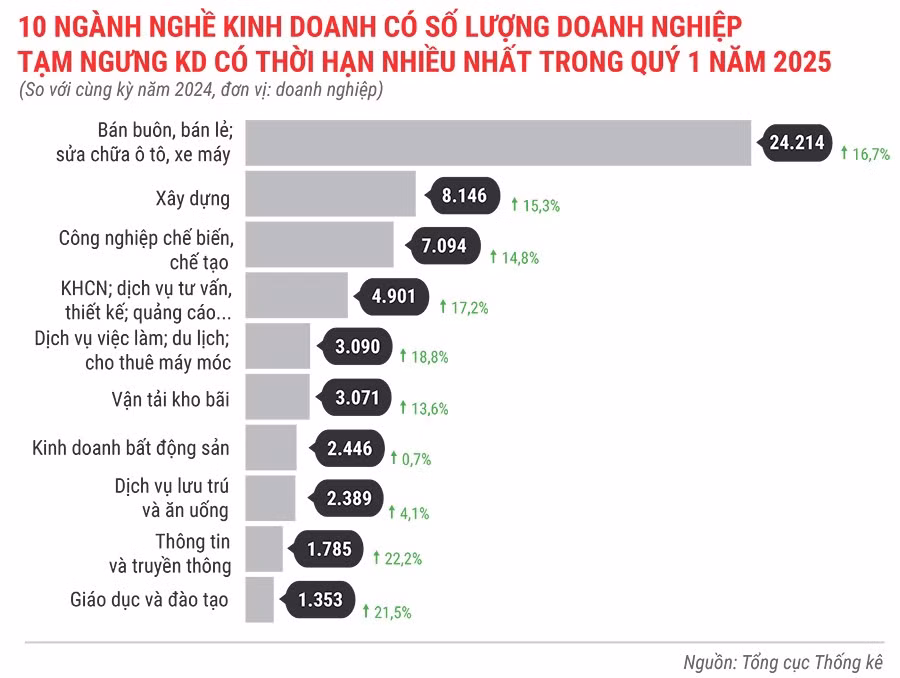 10-nganh-nghe-co-so-luong-dn-tam-ngung-kinh-doanh-co-thoi-han-nhieu-nhat-trong-3-thang-dau-nam-2025-6906.jpg