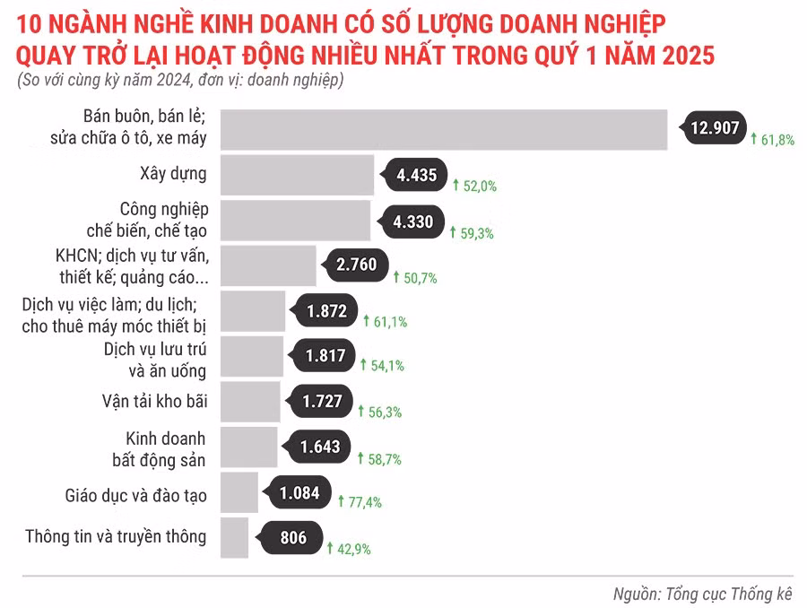 10-nganh-nghe-kinh-doanh-co-so-luong-dn-quay-tro-lai-hoat-dong-nhieu-nhat-trong-3-thang-dau-nam-2025-1025.jpg